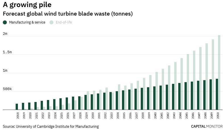 Billions of dollars going to renewable energy projects that eventually end up in landfills